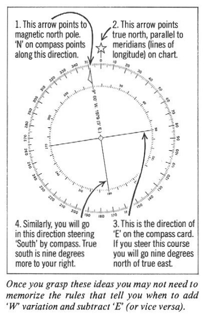 Compass Degrees Chart